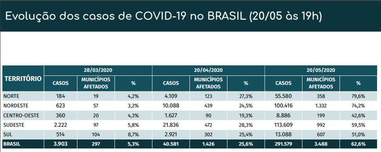 Evolução dos casos de covid-19 no Brasil.